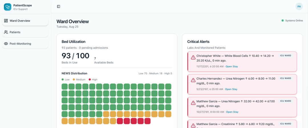 PatientScope AI&rsquo;s ward overview: bed utilisation reading 93 of 100, a colour-coded NEWS score distribution grid, and a critical-alerts list of lab changes for monitored ICU patients.